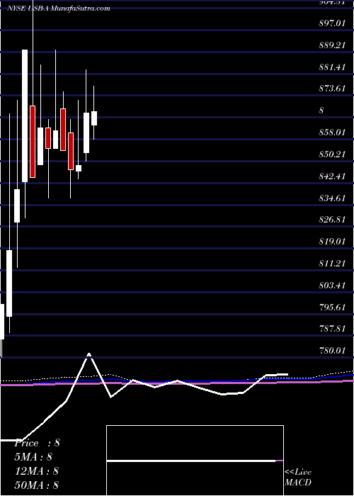  monthly chart US