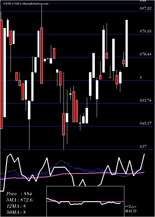  weekly chart US