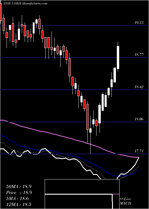  Daily chart U.S. Bancorp Dep Sh