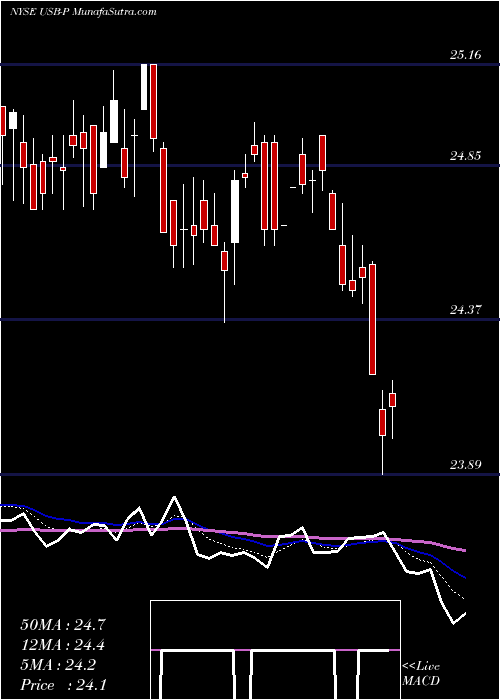  Daily chart UsBancorp