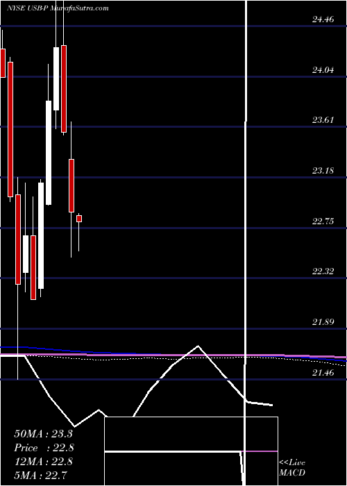  monthly chart UsBancorp