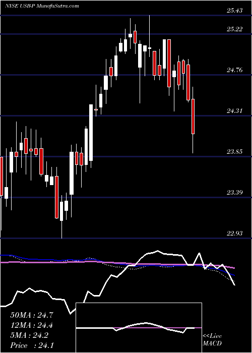  weekly chart UsBancorp