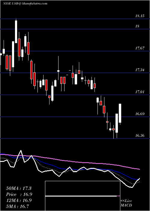  Daily chart U.S. Bancorp