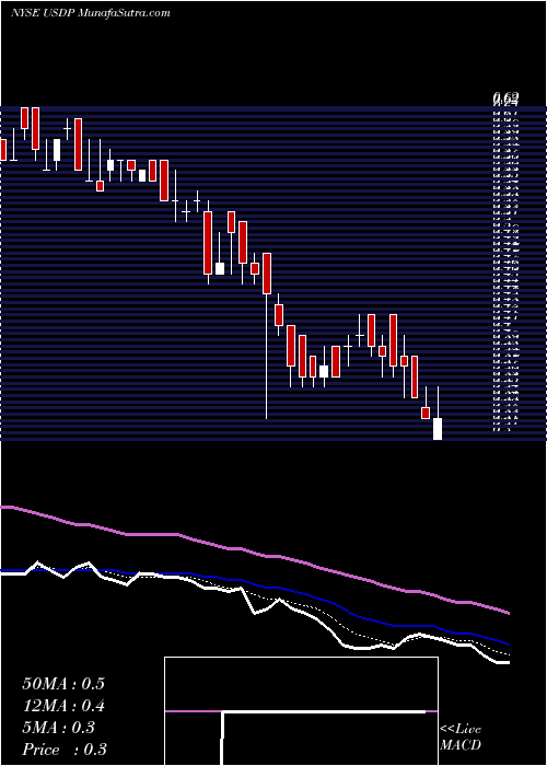  Daily chart USD Partners LP