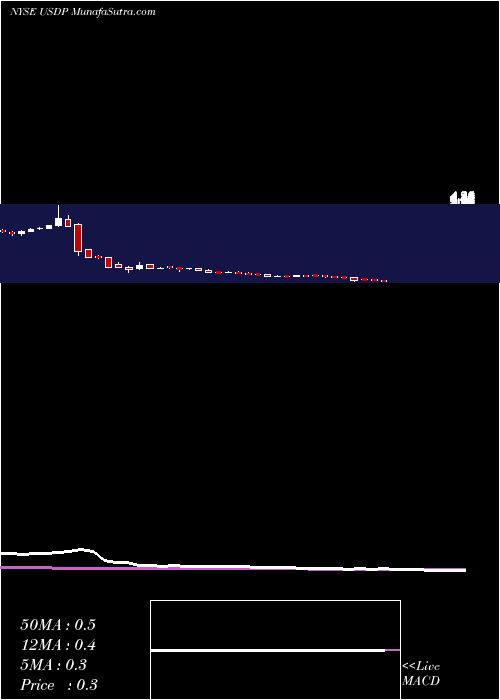  weekly chart UsdPartners