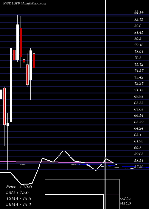  monthly chart UsFoods