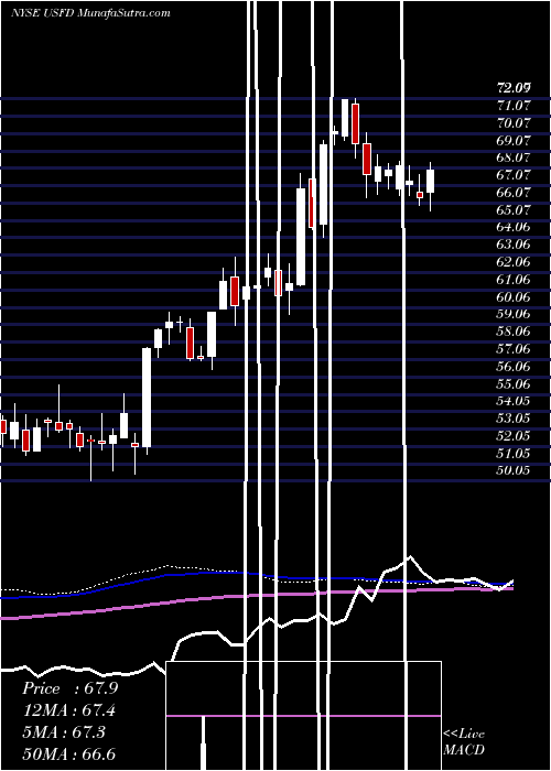  weekly chart UsFoods