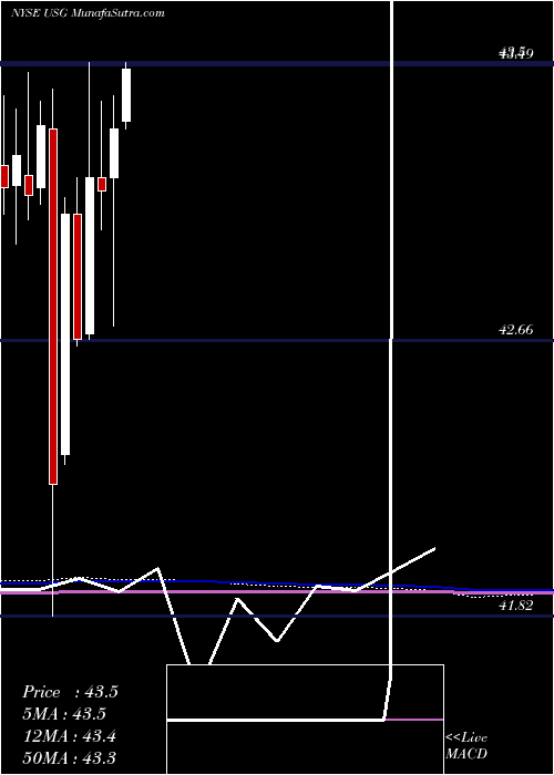  monthly chart UsgCorporation