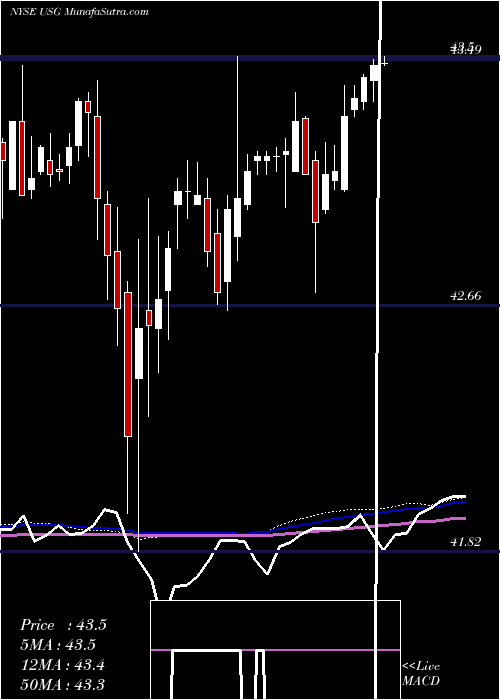  weekly chart UsgCorporation