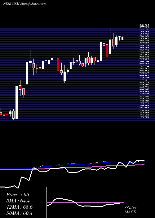  weekly chart UnitedStates