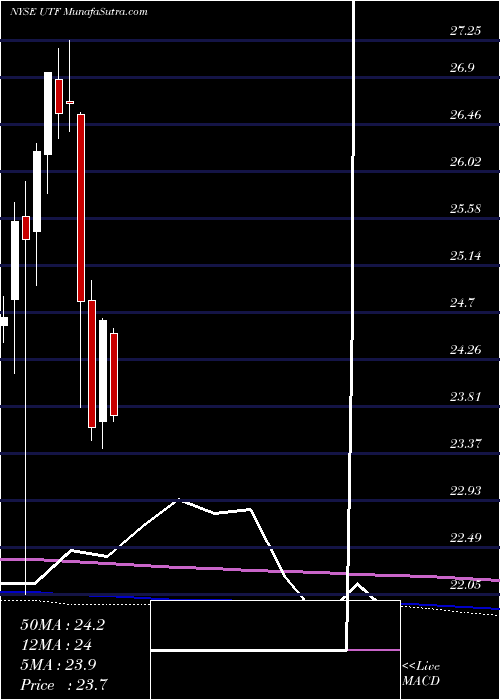  monthly chart CohenSteers