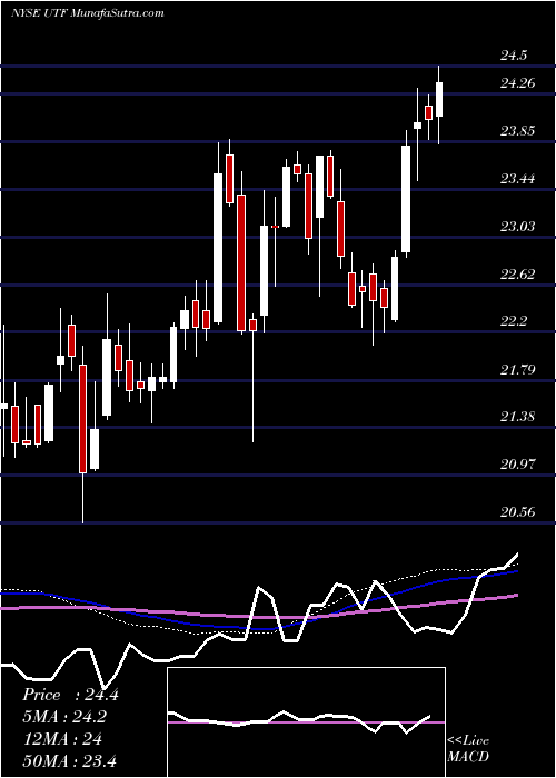  weekly chart CohenSteers