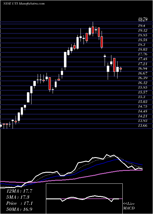  Daily chart UniversalTechnical