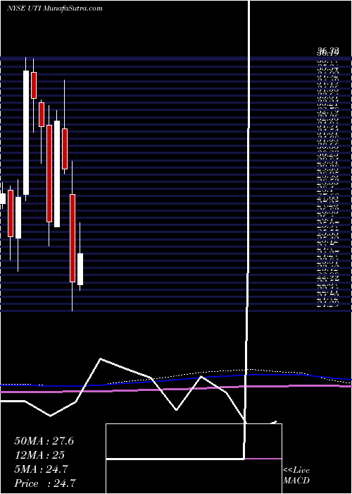  monthly chart UniversalTechnical