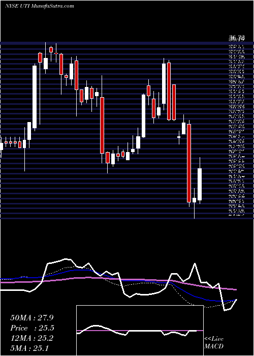  weekly chart UniversalTechnical
