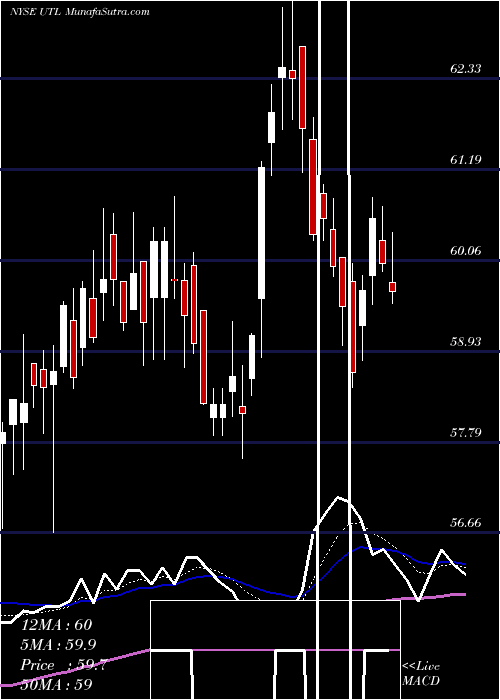  Daily chart UnitilCorporation