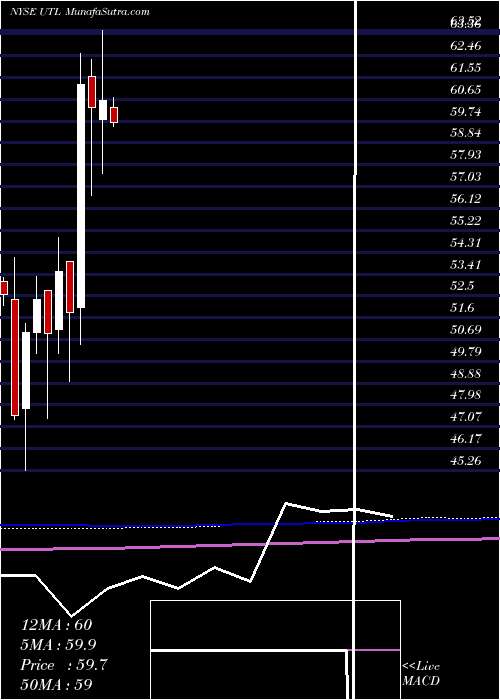  monthly chart UnitilCorporation