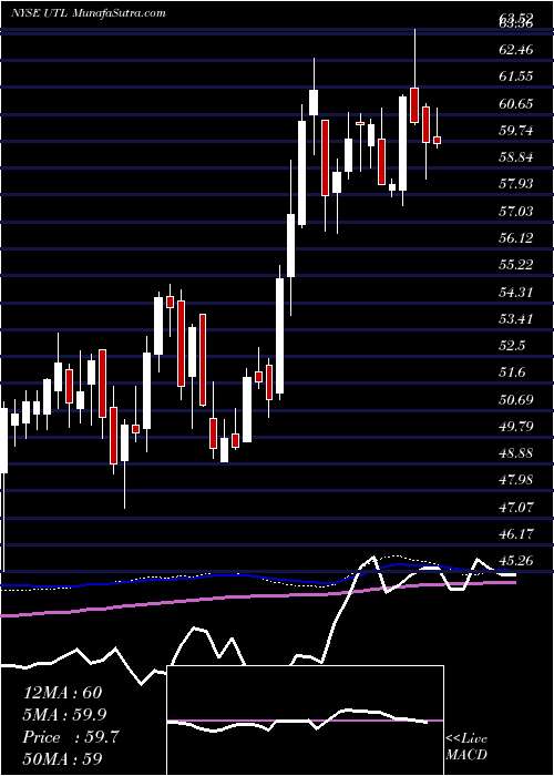  weekly chart UnitilCorporation