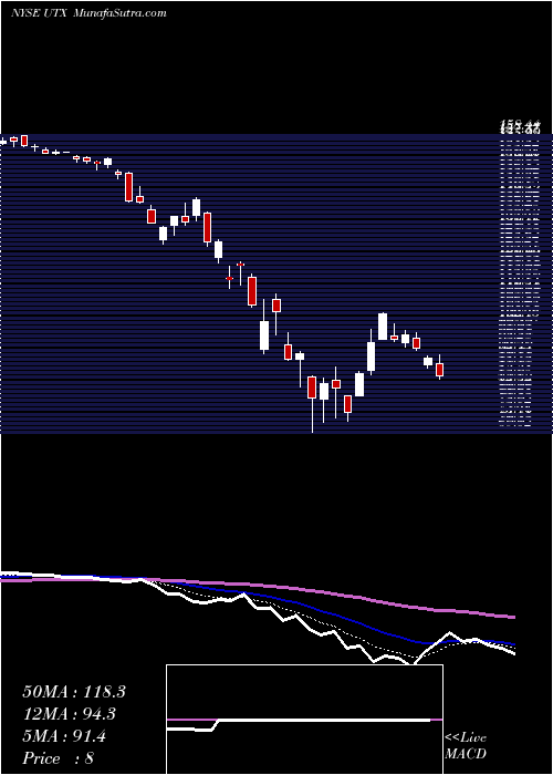  Daily chart UnitedTechnologies