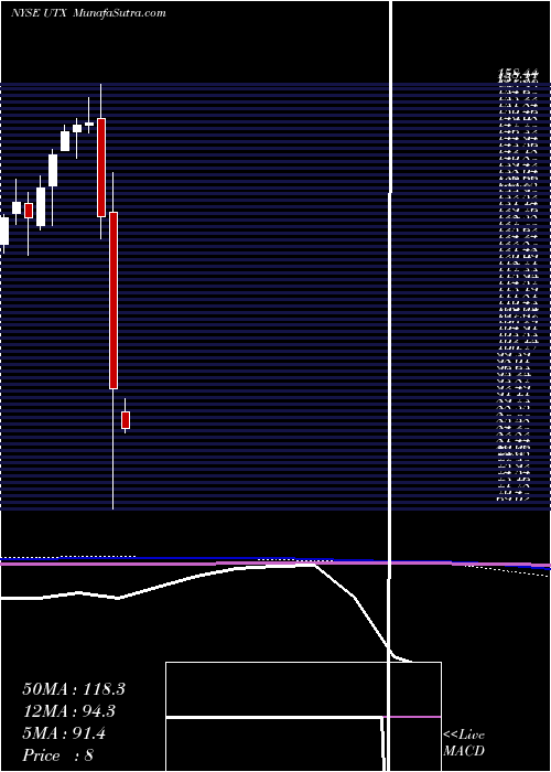  monthly chart UnitedTechnologies