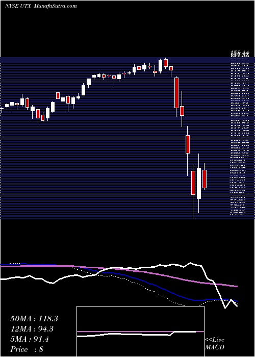  weekly chart UnitedTechnologies