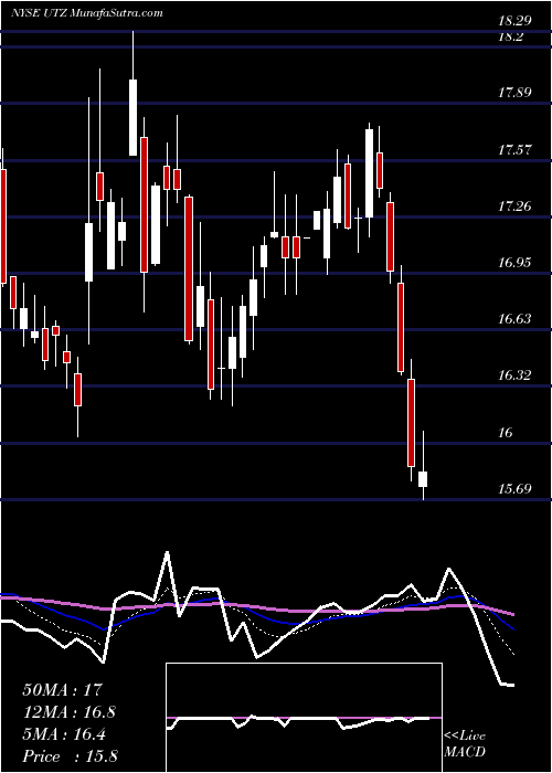  Daily chart UtzBrands