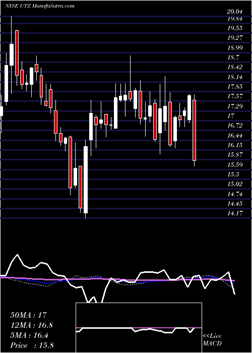 weekly chart UtzBrands