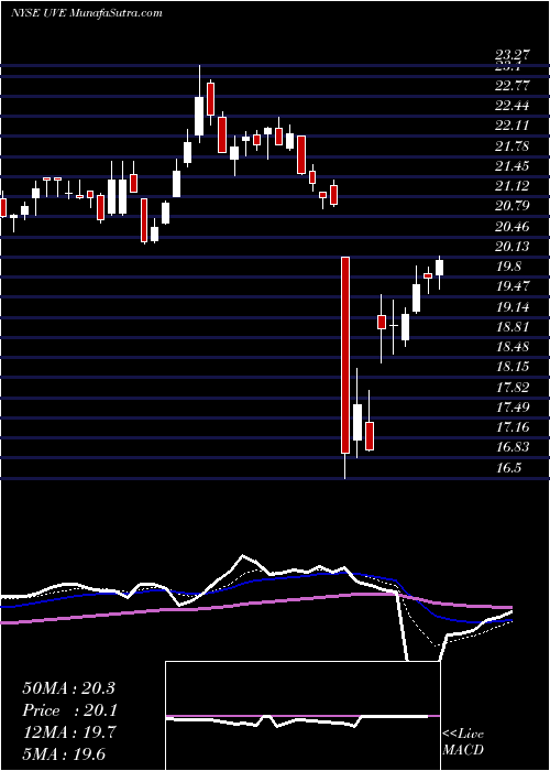  Daily chart UniversalInsurance
