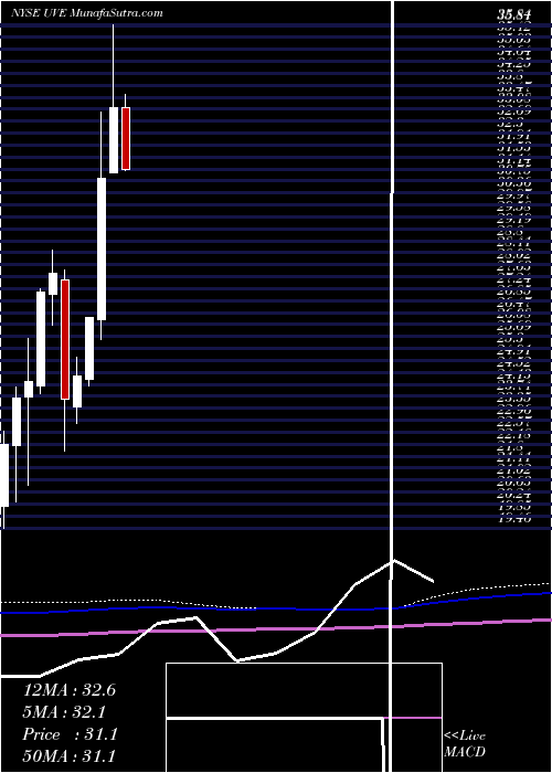  monthly chart UniversalInsurance