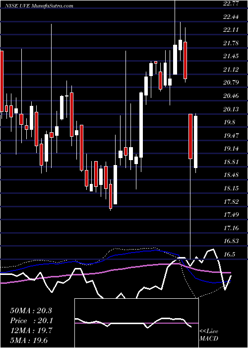  weekly chart UniversalInsurance