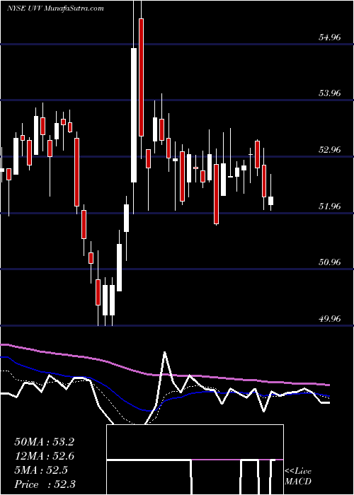  Daily chart Universal Corporation