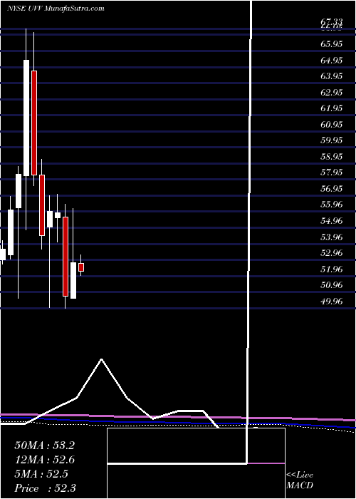  monthly chart UniversalCorporation