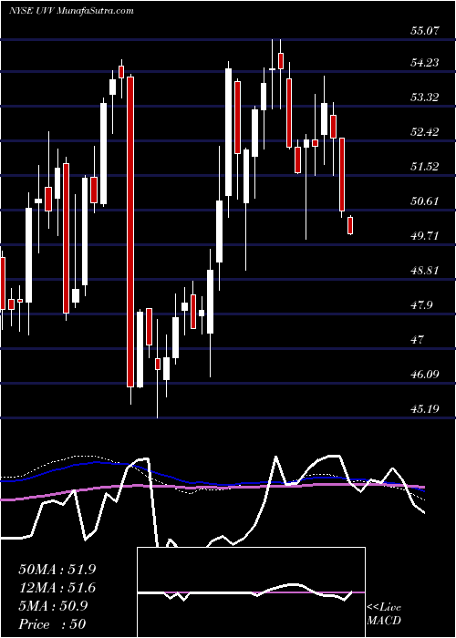  weekly chart UniversalCorporation