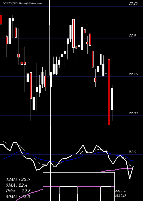  Daily chart United States Cellular Corp 6.250% Senior