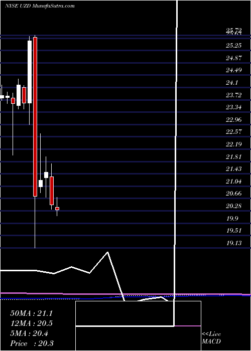  monthly chart UnitedStates