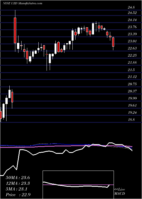  weekly chart UnitedStates