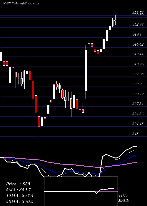  Daily chart Visa Inc.