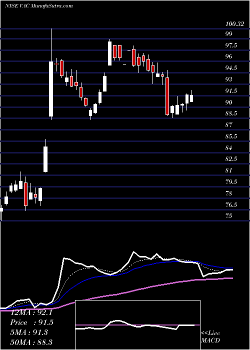  Daily chart MarriotVacations