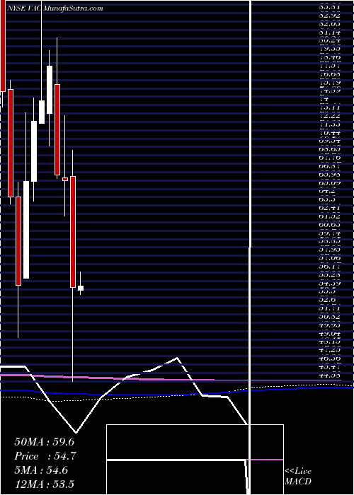  monthly chart MarriotVacations