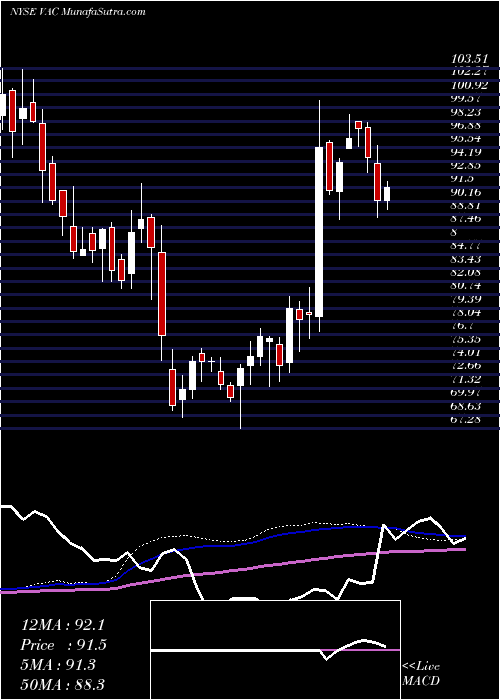  weekly chart MarriotVacations