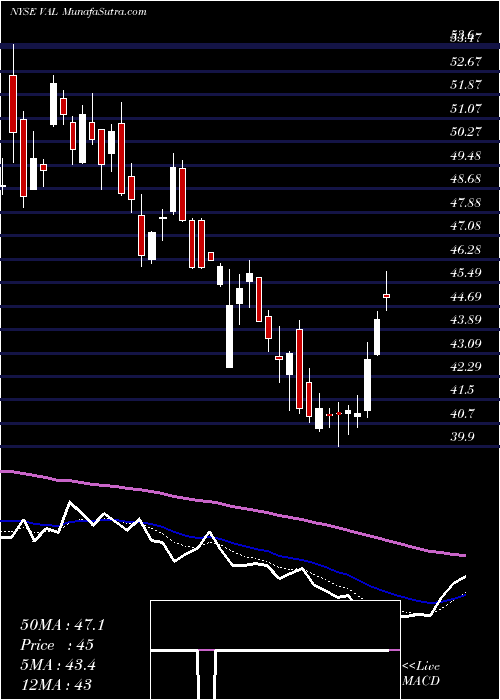  Daily chart ValsparCorp