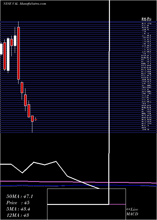  monthly chart ValsparCorp