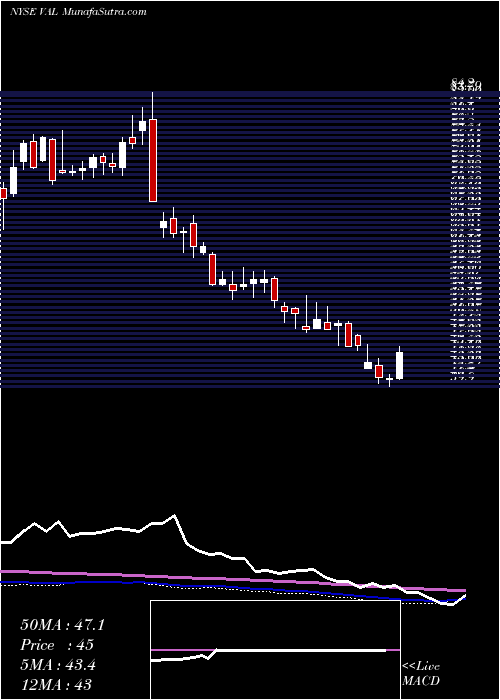  weekly chart ValsparCorp