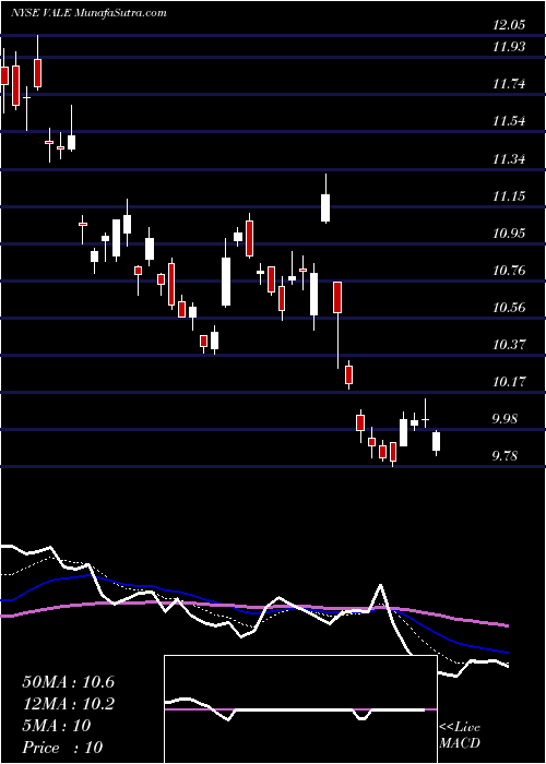  Daily chart VALE S.A.