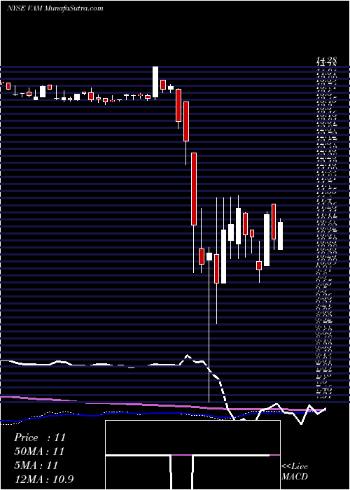  weekly chart VivaldiOpportunities