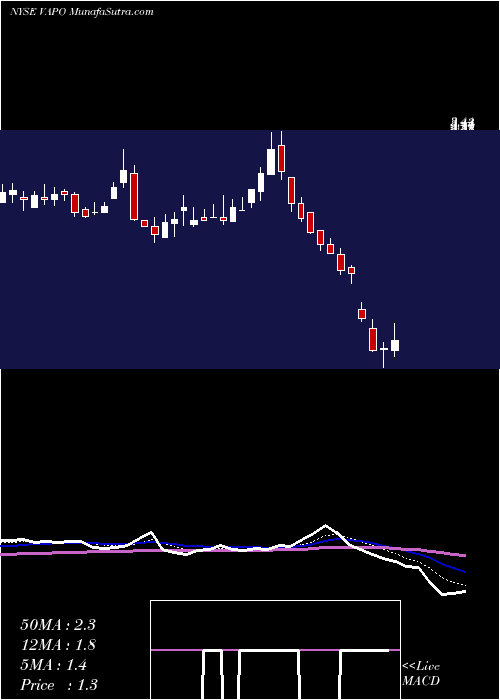  Daily chart VapothermInc