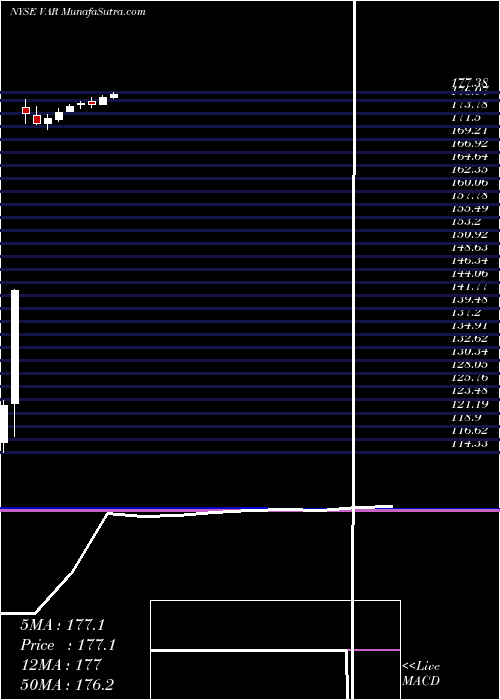  monthly chart VarianMedical