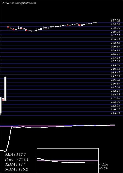  weekly chart VarianMedical