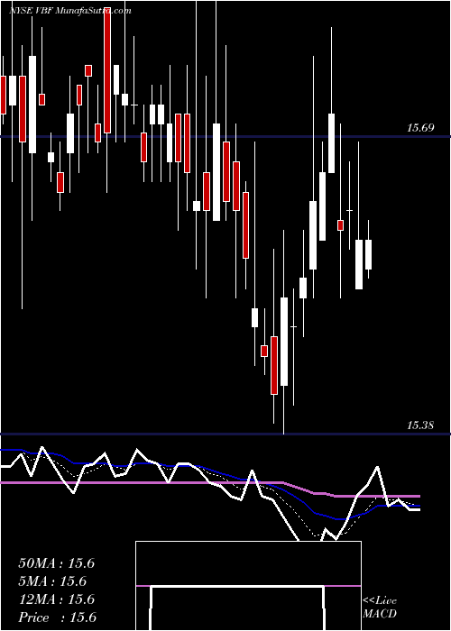  Daily chart InvescoBond