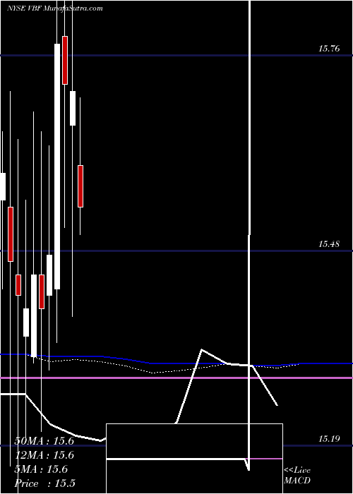  monthly chart InvescoBond